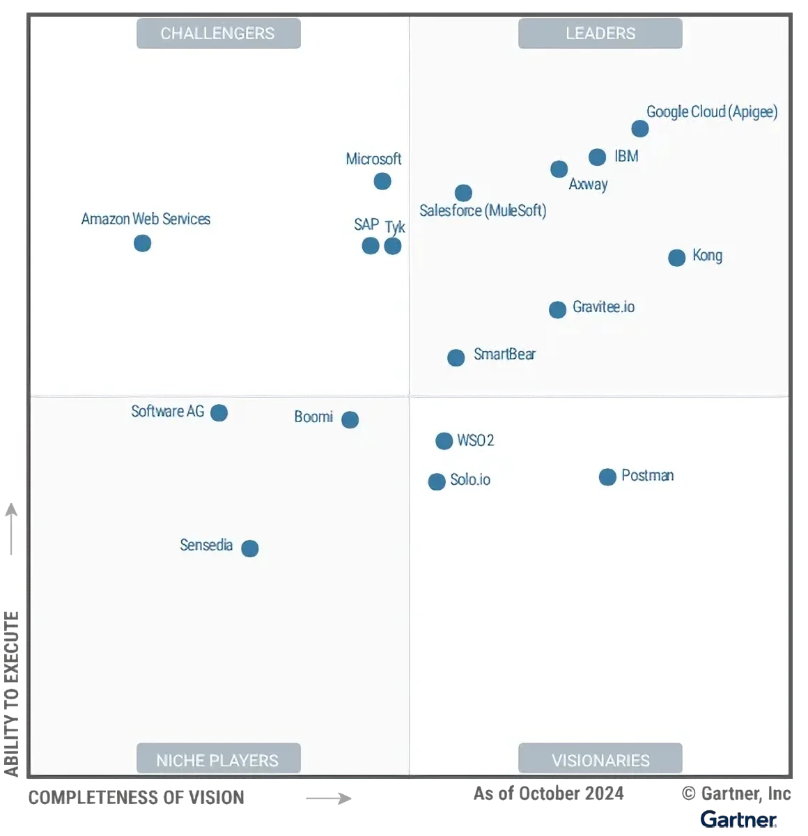 Gartner Magic Quadrant for API Management 2024
