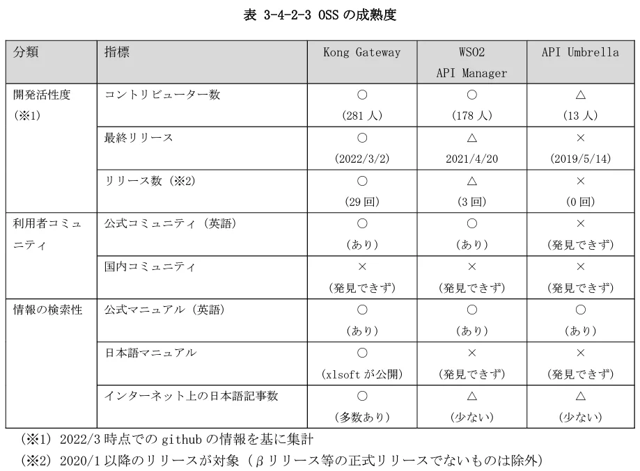 OSSの成熟度